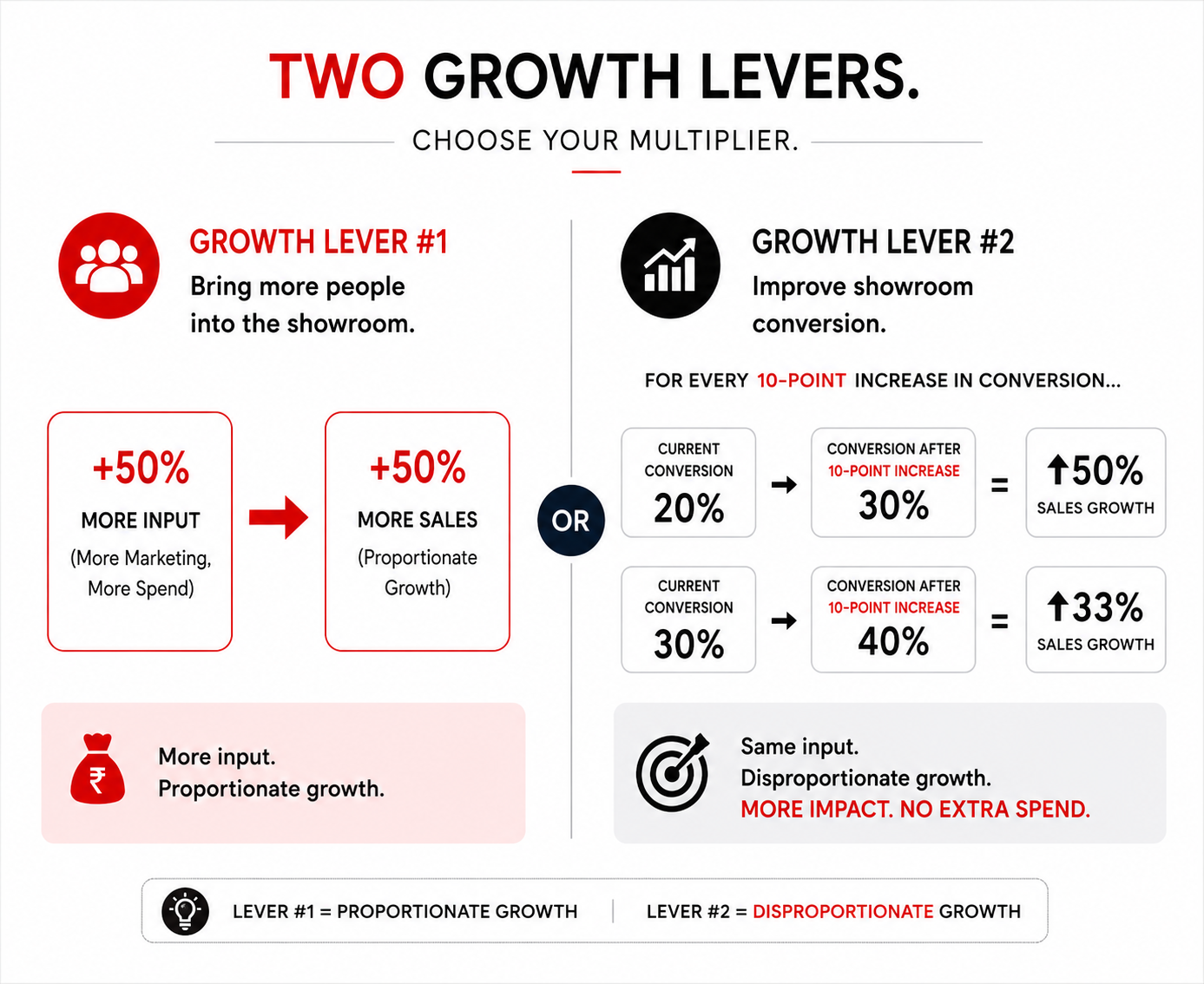Every dealership has two ways to grow