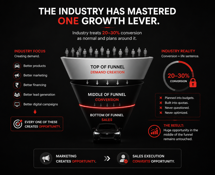 The industry has mastered creating demand