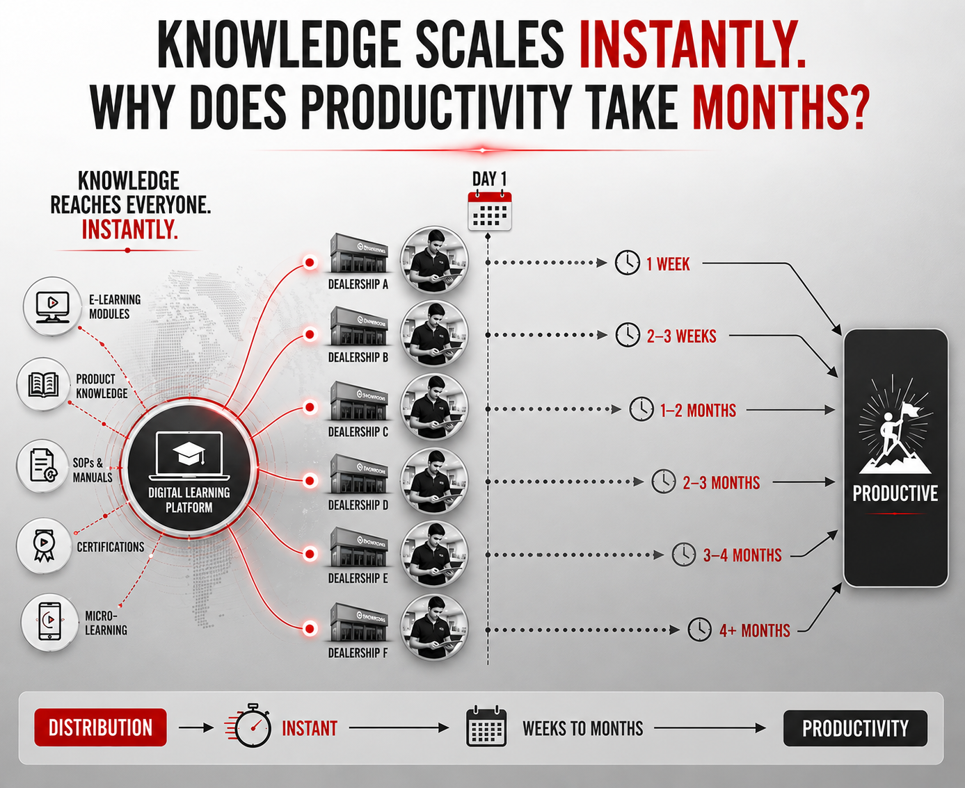 Knowledge can be distributed ? execution must be engineered