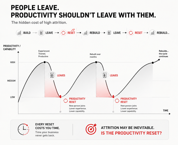 The shortest path between recruitment and productivity