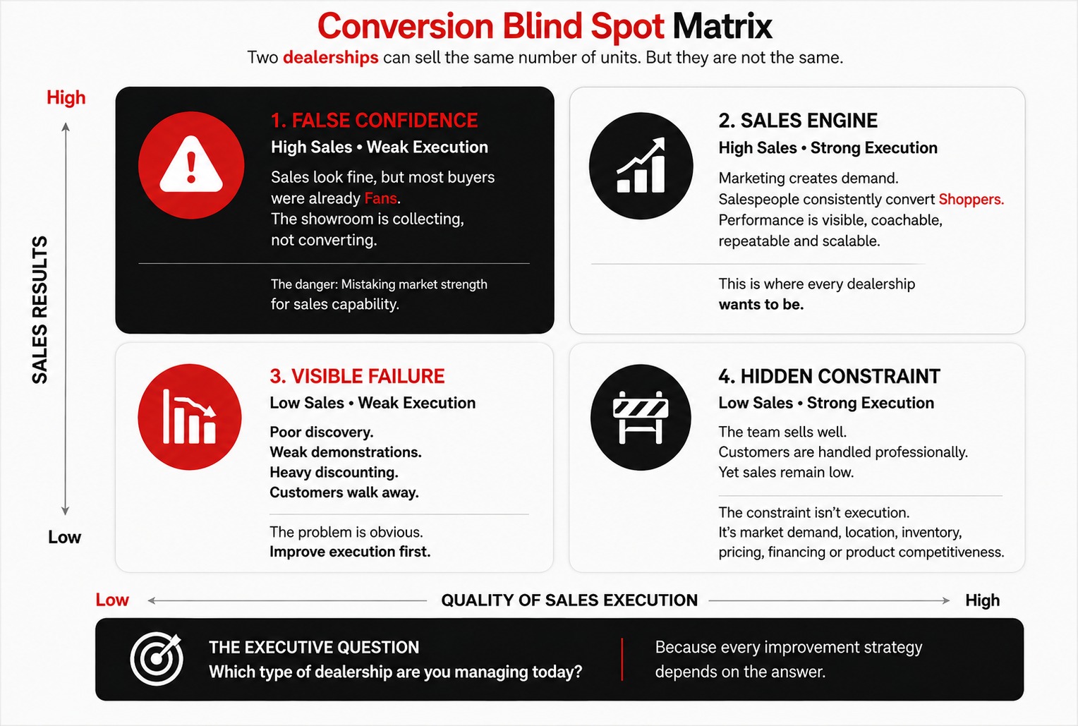 Conversion Blind Spot Matrix — sales results versus quality of sales execution