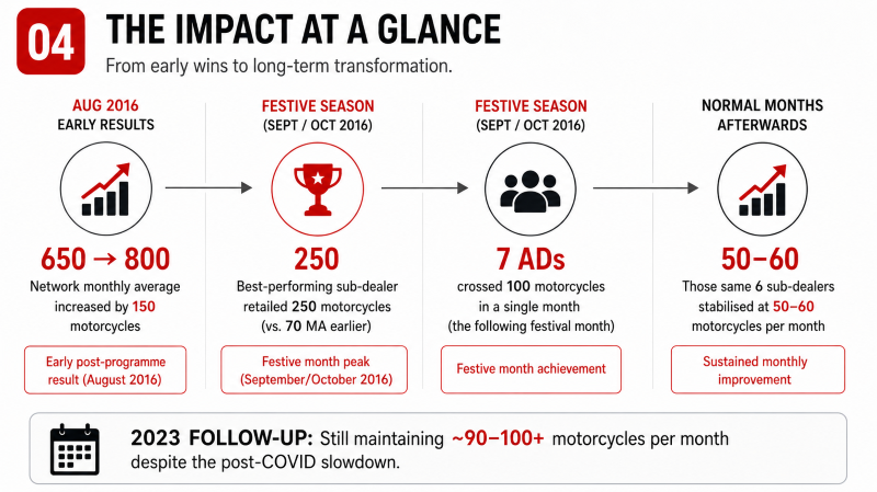 Case study visual — results and sustained performance