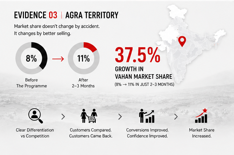 Case study visual — Faridabad territory evidence
