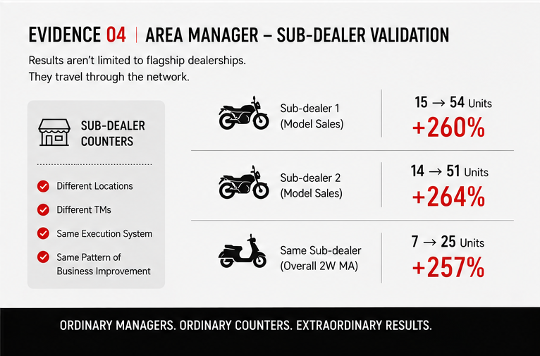 Case study visual — sub-dealer validation evidence